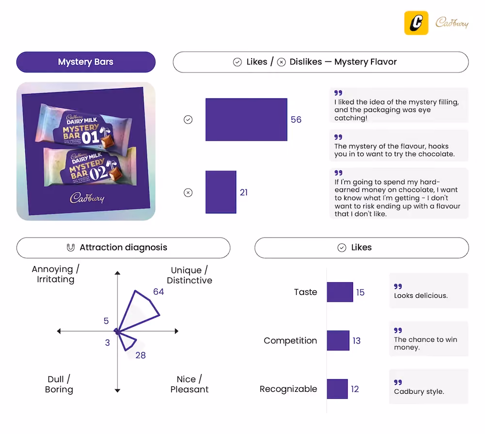 Cadbury Mystery Flavor Bars - Innovation Testing - Captivate