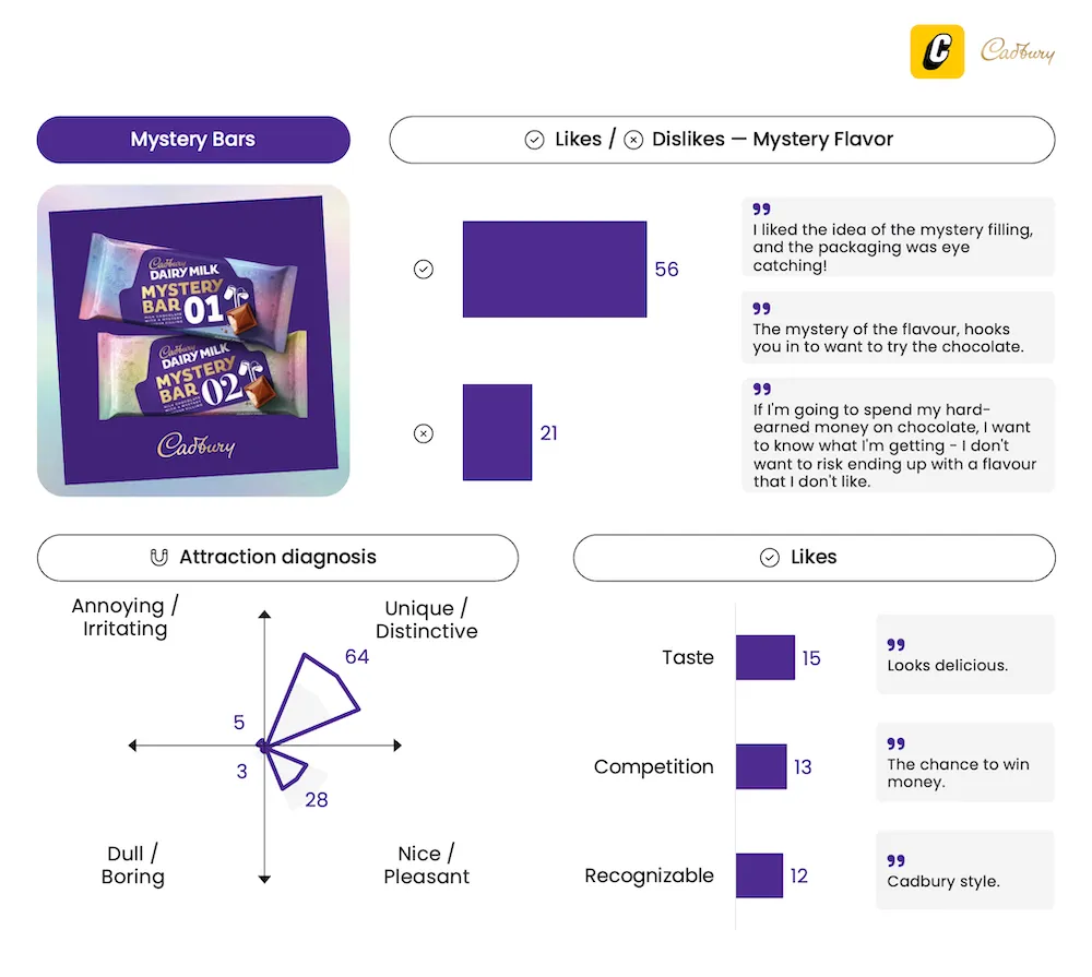 Cadbury Mystery Flavor Bars - Innovation Testing - Captivate