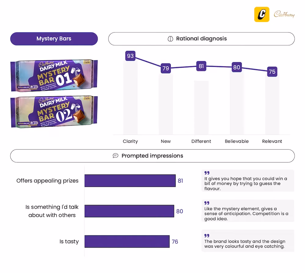 Cadbury Mystery Flavor Bars - Innovation Testing - Compel