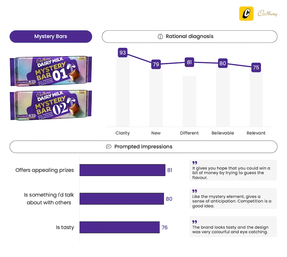 Cadbury Mystery Flavor Bars - Innovation Testing - Compel