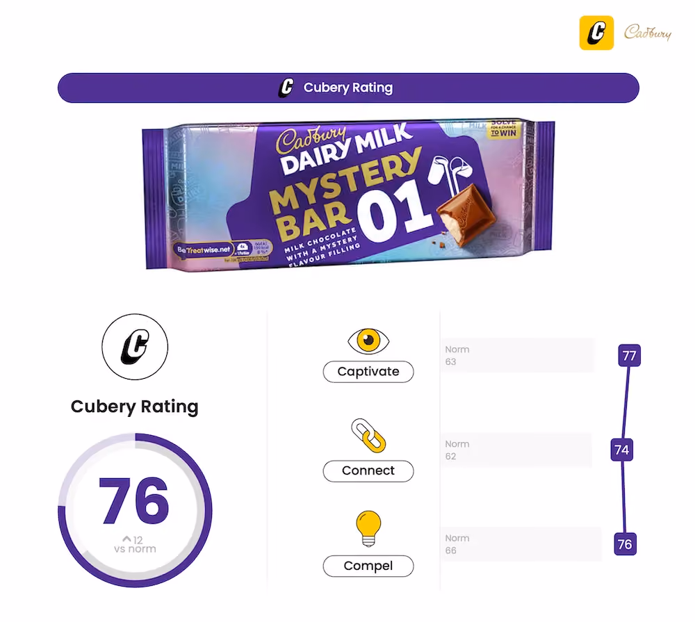 Cadbury Mystery Flavor Bars - Innovation Testing - Cubery Rating