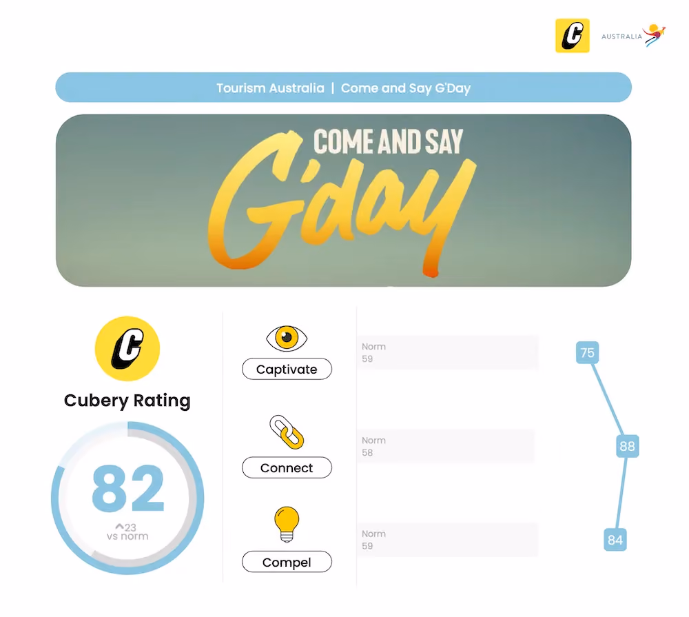Tourism Australia - Come and say G'Day - Ad Testing - Cubery Rating