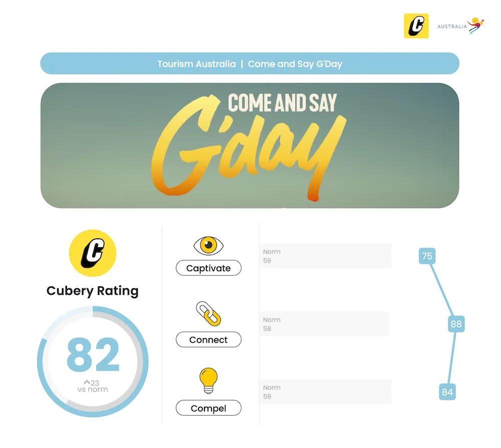 Tourism Australia - Come and say G'Day - Ad Testing - Cubery Rating