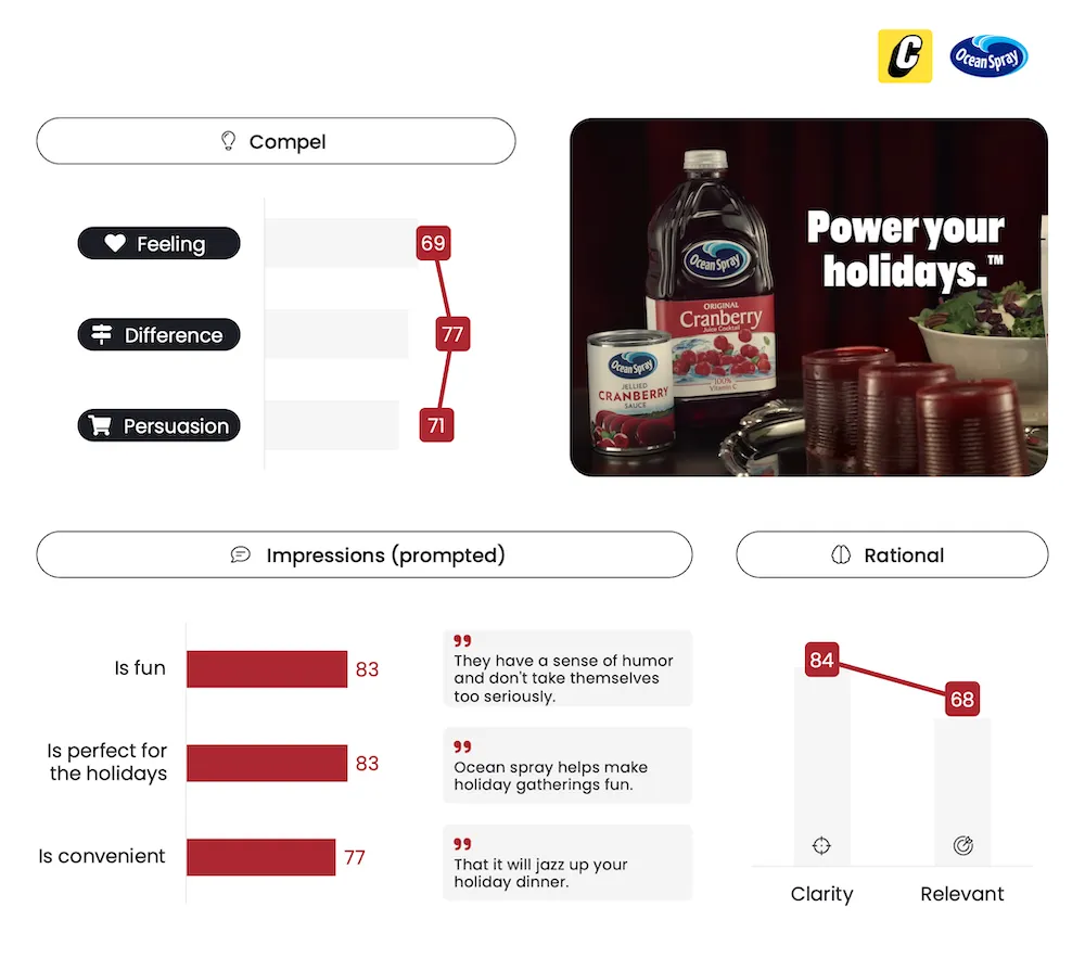 Ocean Spray - Power your holidays - Ad Testing - Compel