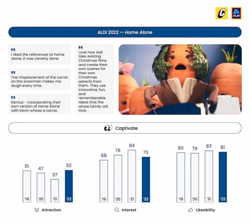 ALDI Christmas Ad Testing - Kevin the Carrot - Captivate