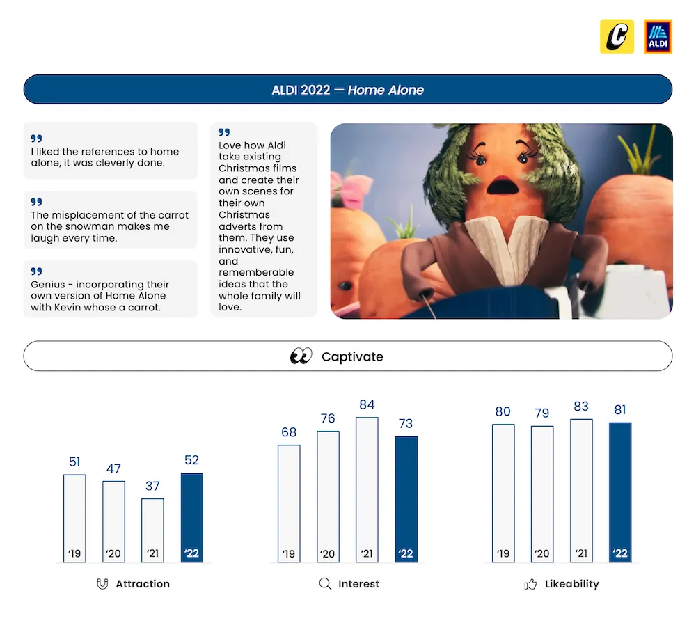 ALDI Christmas Ad Testing - Kevin the Carrot - Captivate