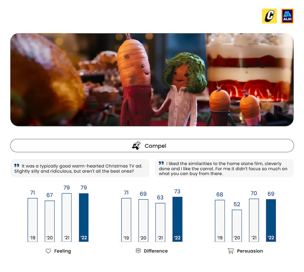 ALDI Christmas Ad Testing - Kevin the Carrot - Compel