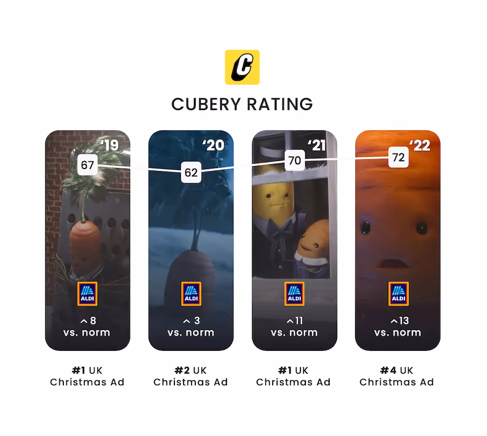 ALDI Christmas Ad Testing - Kevin the Carrot in Home Alone - Cubery Rating