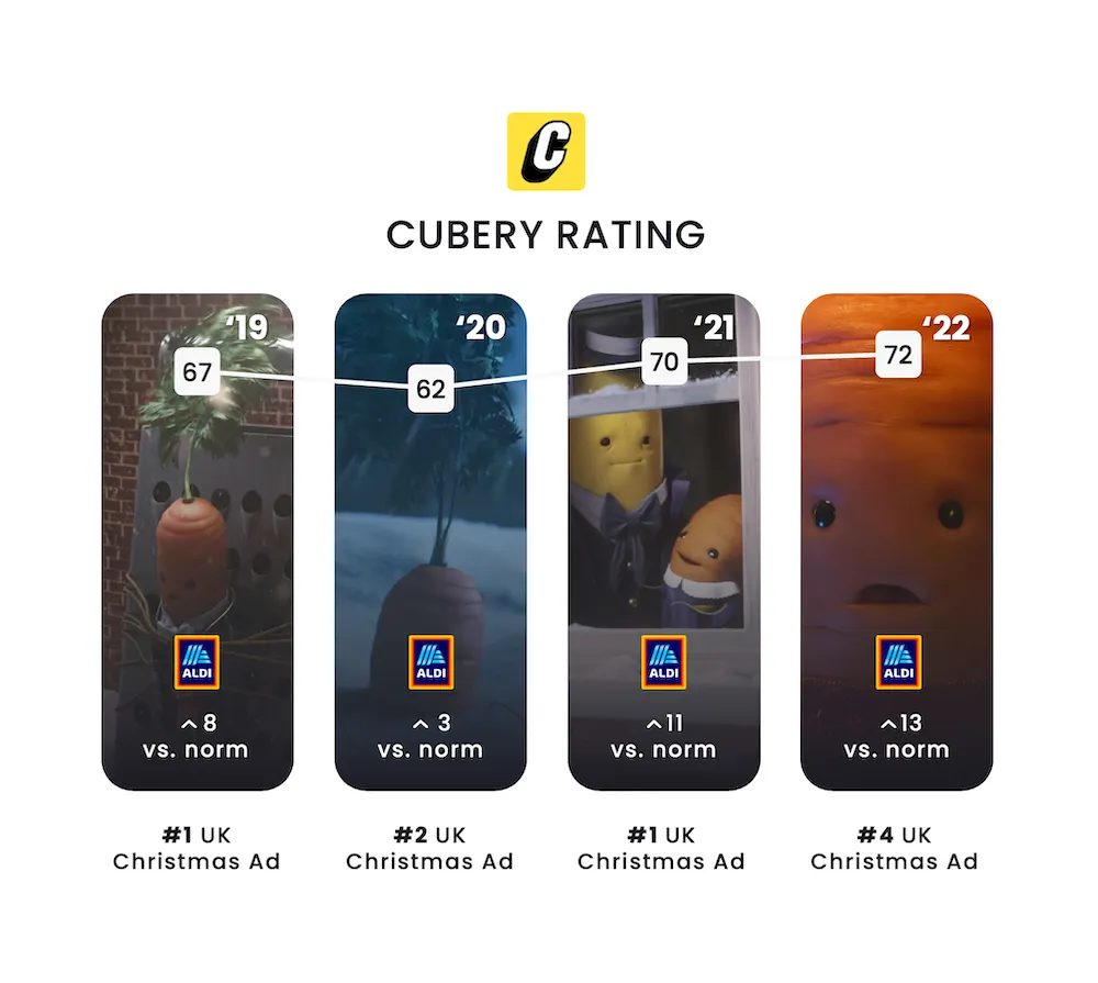 ALDI Christmas Ad Testing - Kevin the Carrot in Home Alone - Cubery Rating