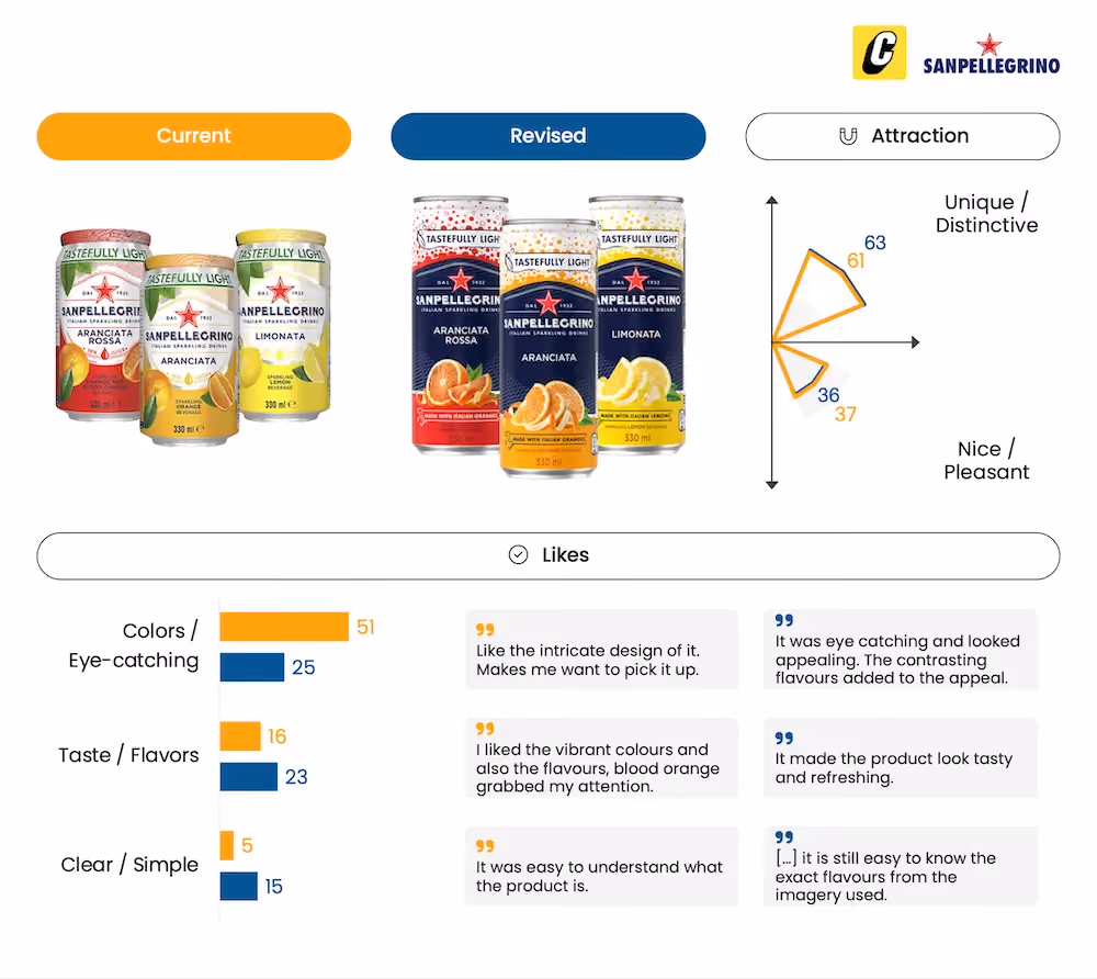 Sanpellegrino sparkling water - Packaging Testing - Cubery - Captivate