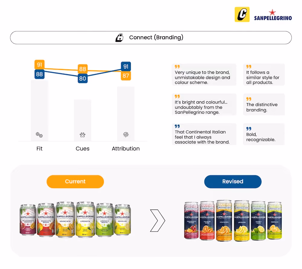 Sanpellegrino Pack Test - Cubery - Connect