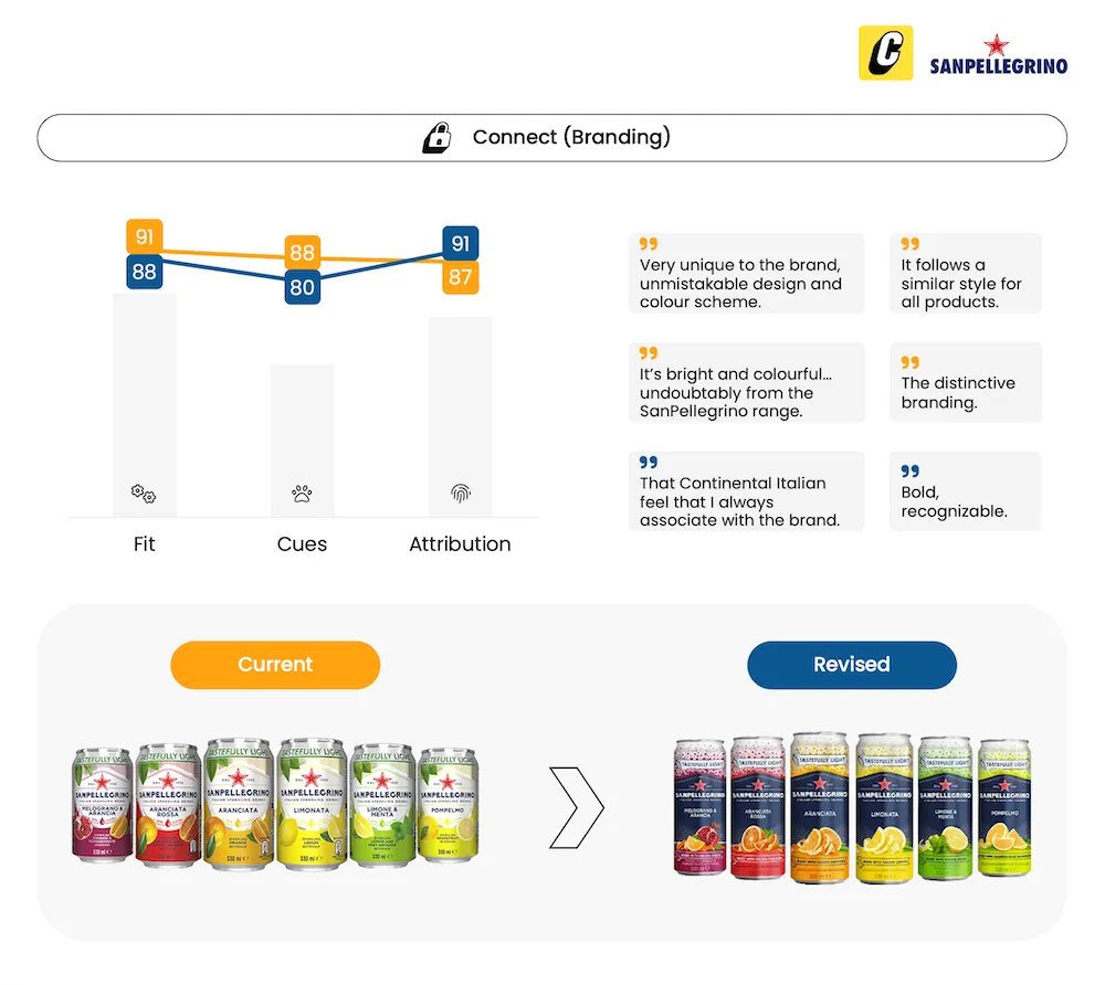 Sanpellegrino Pack Test - Cubery - Connect