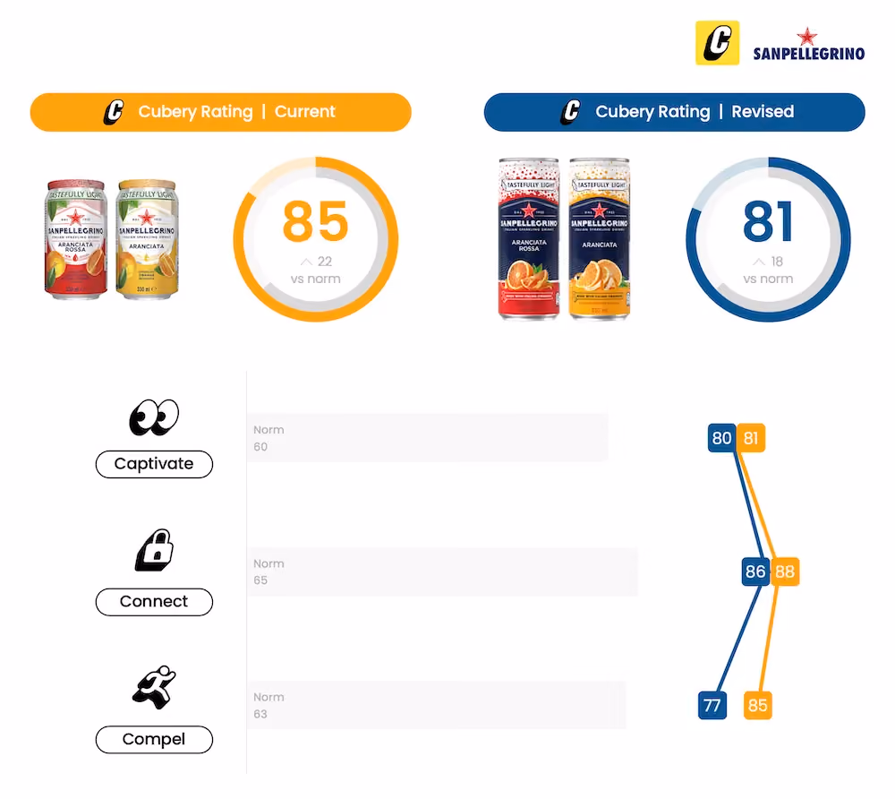 Sanpellegrino sparkling water - Packaging Testing - Cubery Rating