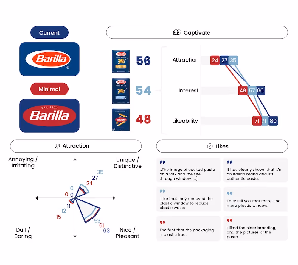 Barilla Pasta Packaging Testing - Market Research - Captivate