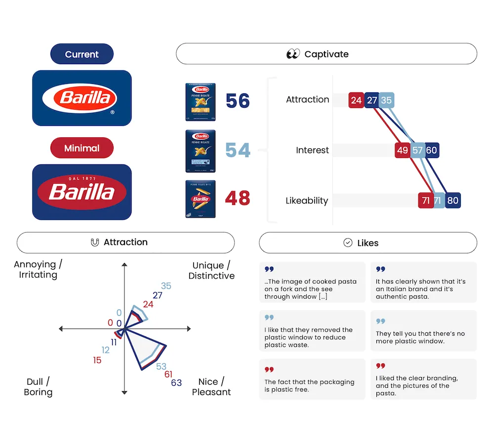 Barilla Pasta Packaging Testing - Market Research - Captivate