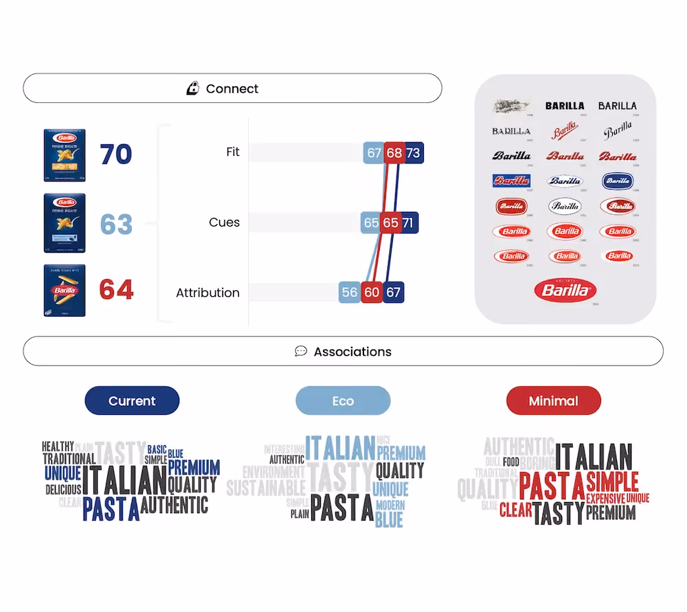Barilla Pasta Packaging Testing - Market Research - Connect