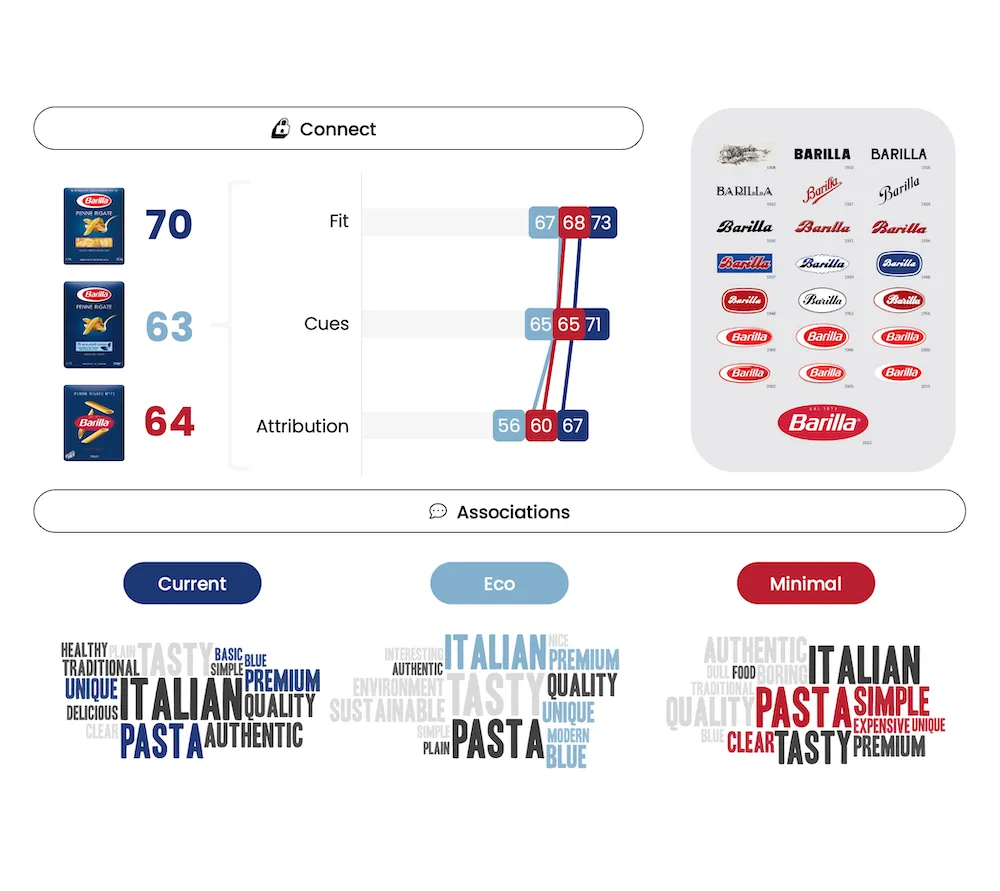 Barilla Pasta Packaging Testing - Market Research - Connect