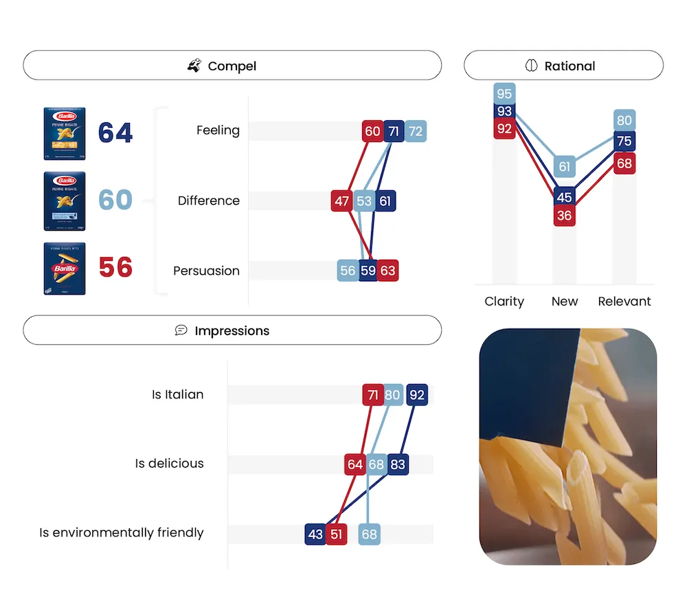 Barilla Pasta Packaging Testing - Market Research - Compel