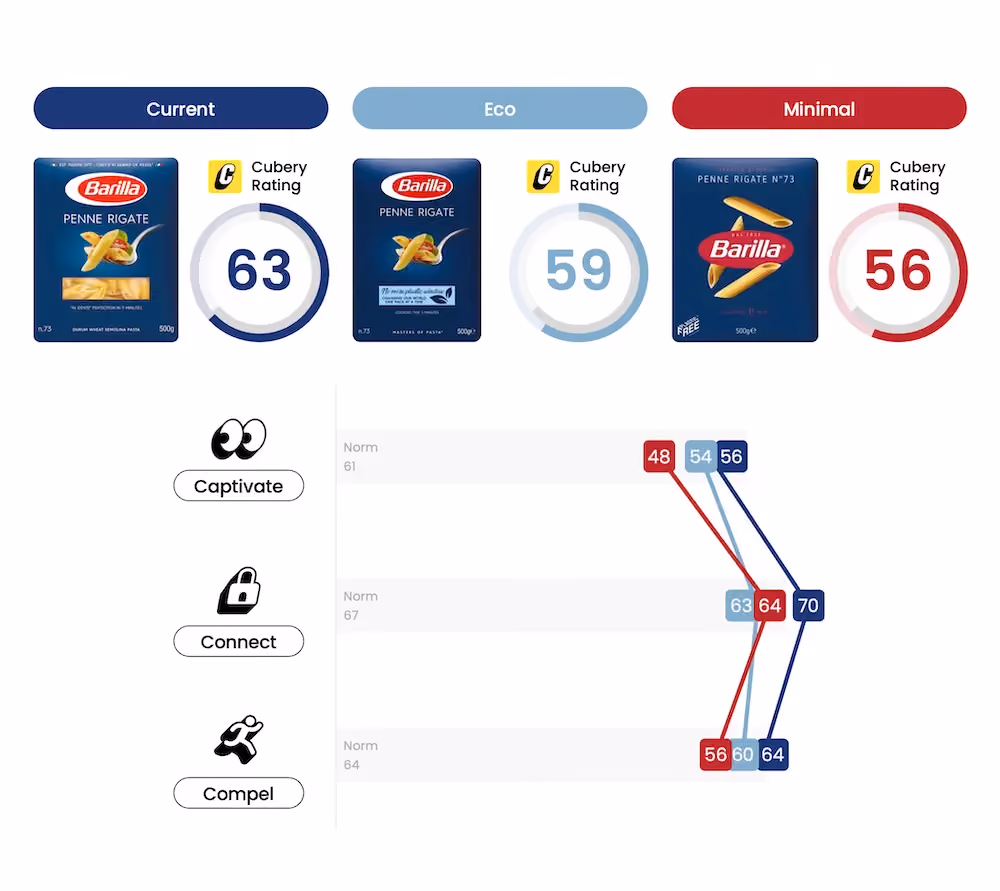 Barilla Pasta Packaging Testing - Market Research - Cubery Rating