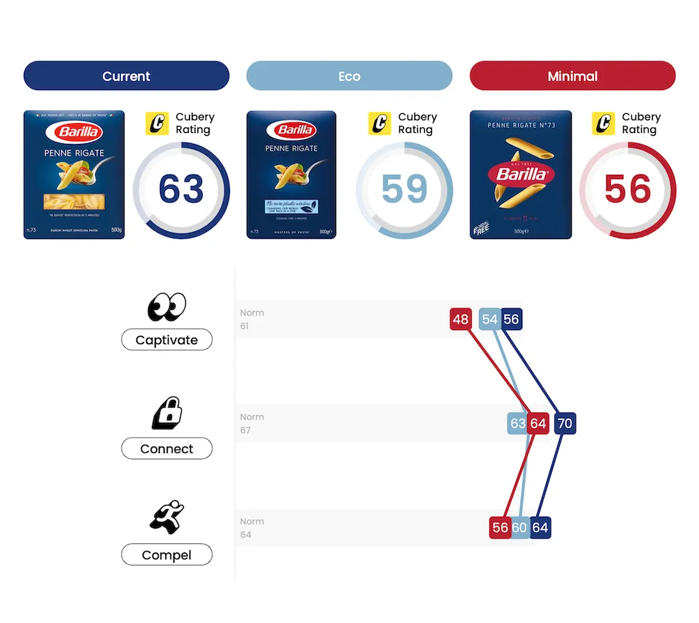 Barilla Pasta Packaging Testing - Market Research - Cubery Rating
