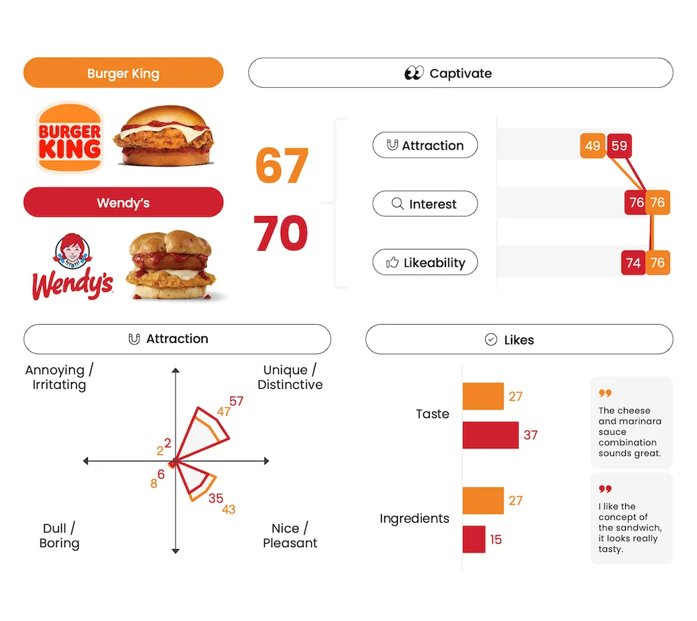 Burger King vs. Wendy's Chicken Sandwich - Innovation Testing - Captivate