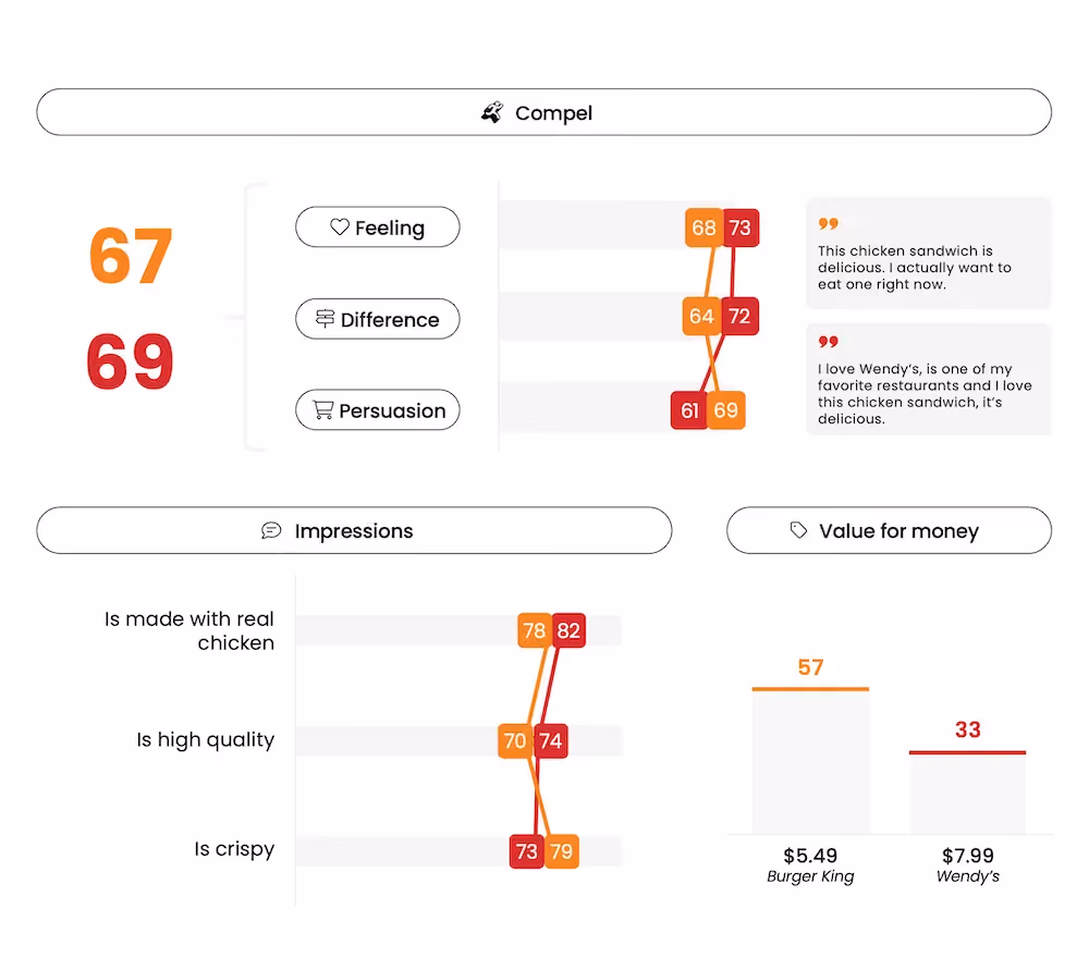 Burger King vs. Wendy's Chicken Sandwich - QSR Innovation Testing - Compel