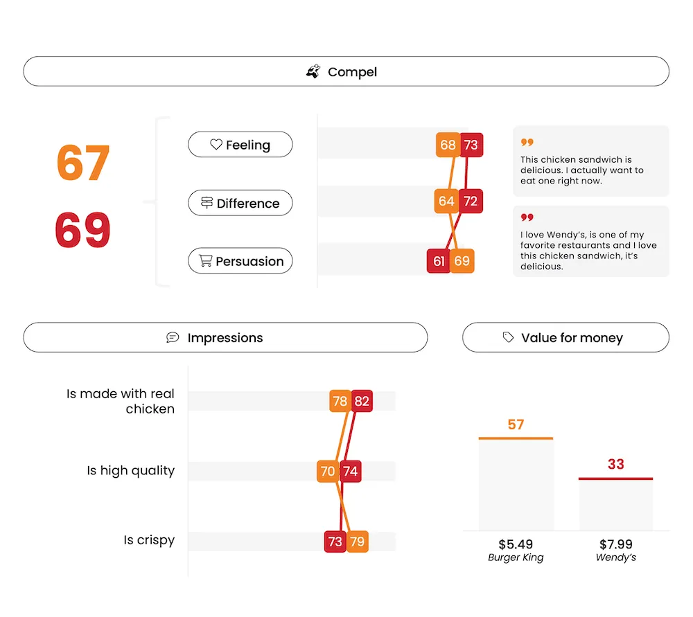 Burger King vs. Wendy's Chicken Sandwich - QSR Innovation Testing - Compel