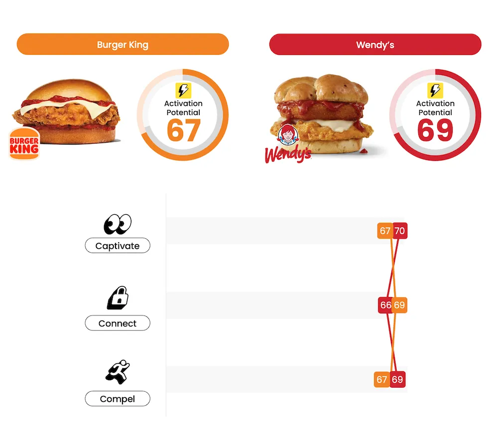 Burger King vs. Wendy's Chicken Sandwich - QSR Innovation Testing - Cubery Rating