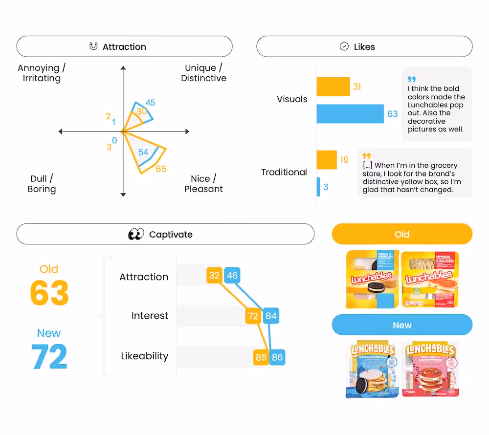 Packaging Testing - Lunchables - Captivate