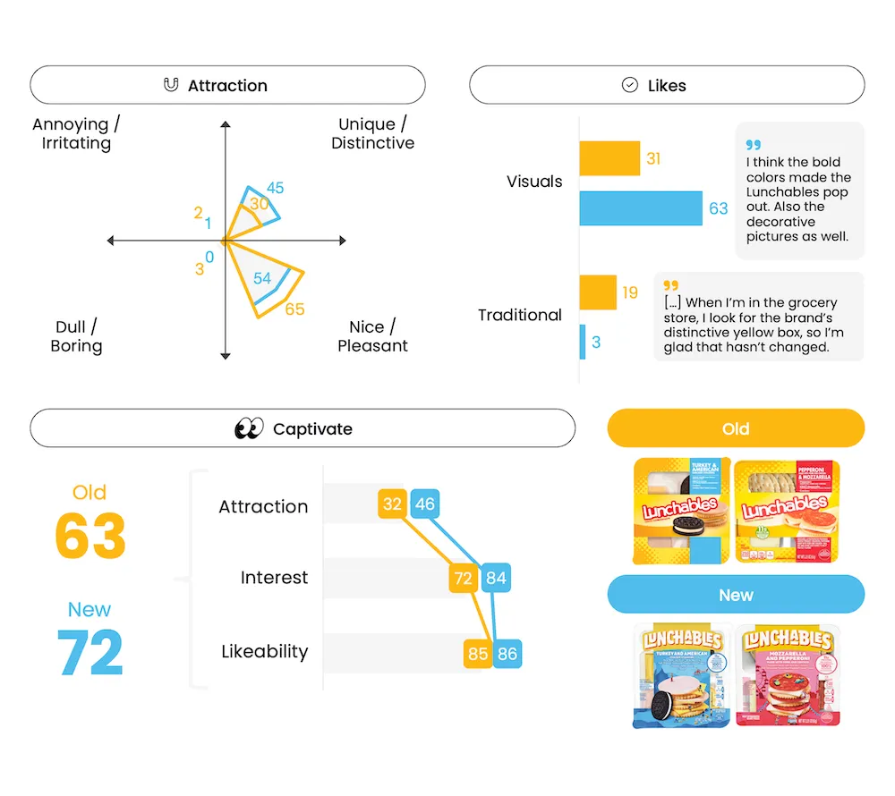 Packaging Testing - Lunchables - Captivate