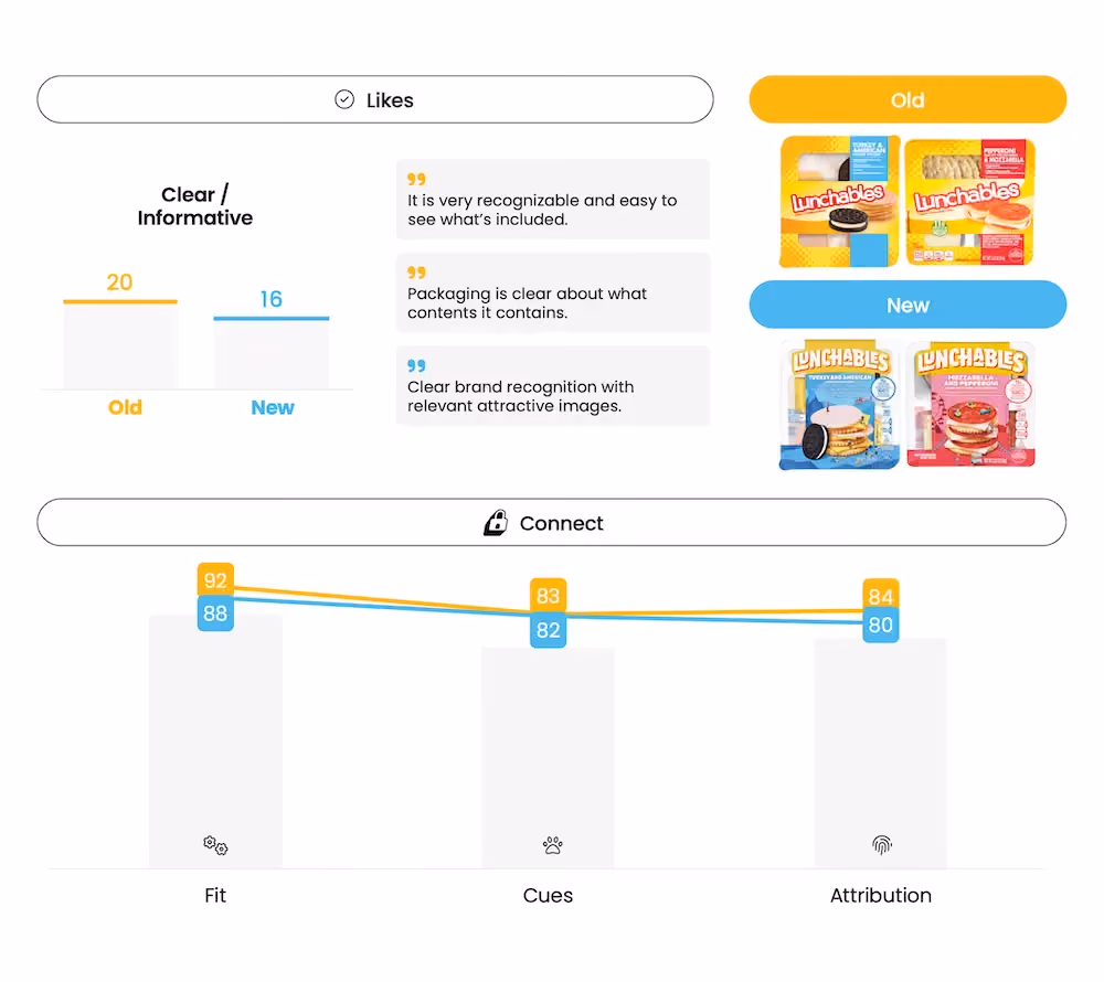 Packaging Testing - Lunchables - Connect