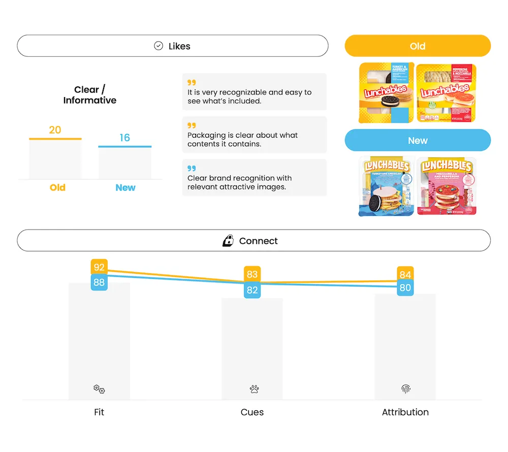 Packaging Testing - Lunchables - Connect