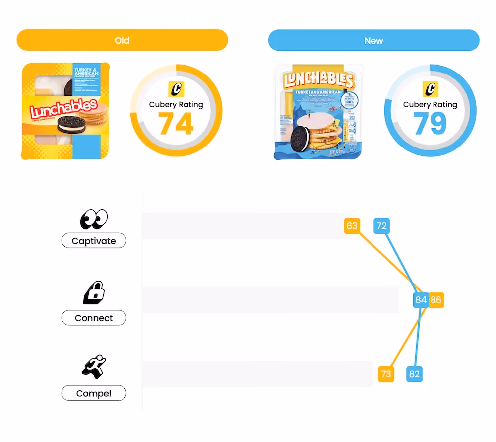 Packaging Testing - Lunchables - Cubery Rating