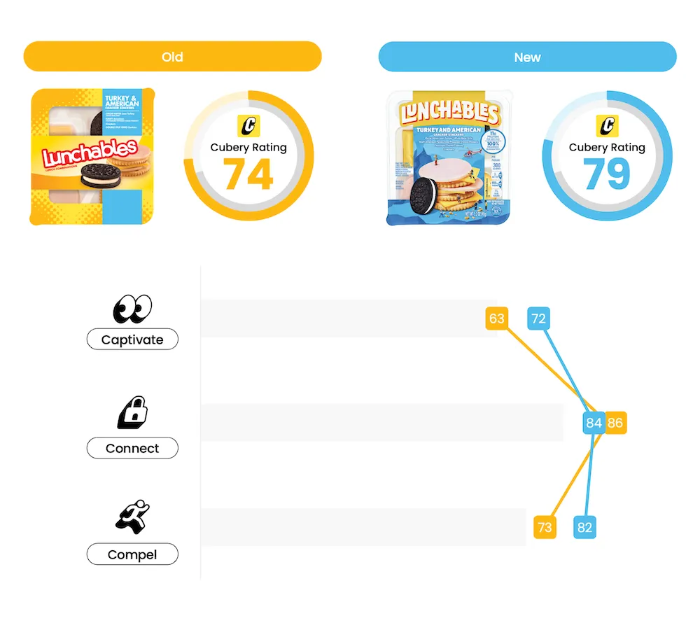 Packaging Testing - Lunchables - Cubery Rating