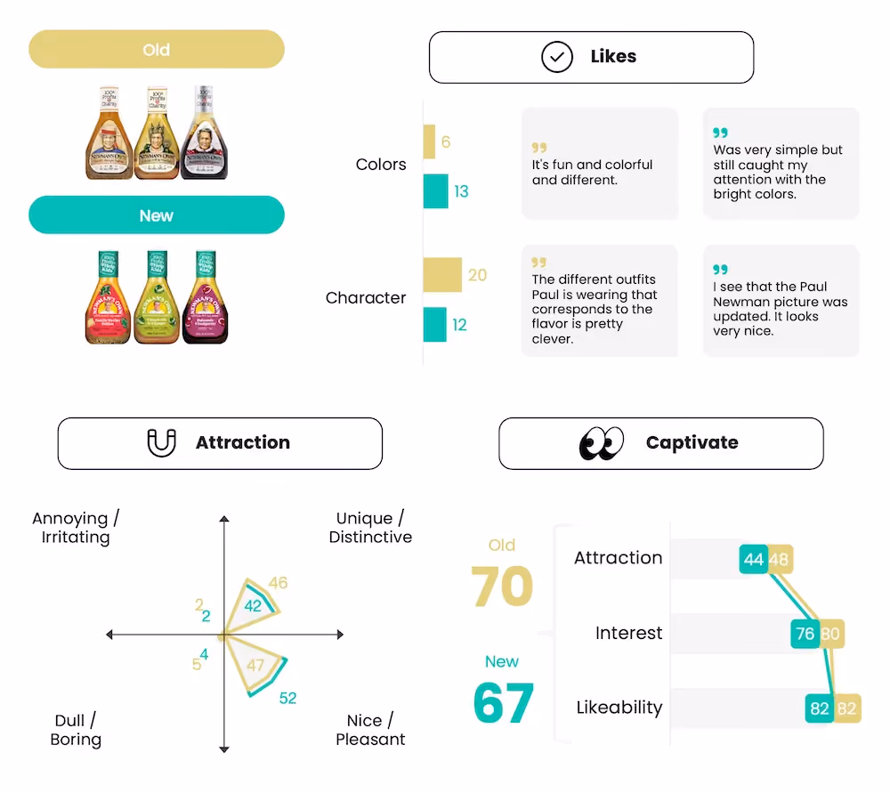 Newman's Own Salad Dressing - Cubery Packaging Testing - Captivate