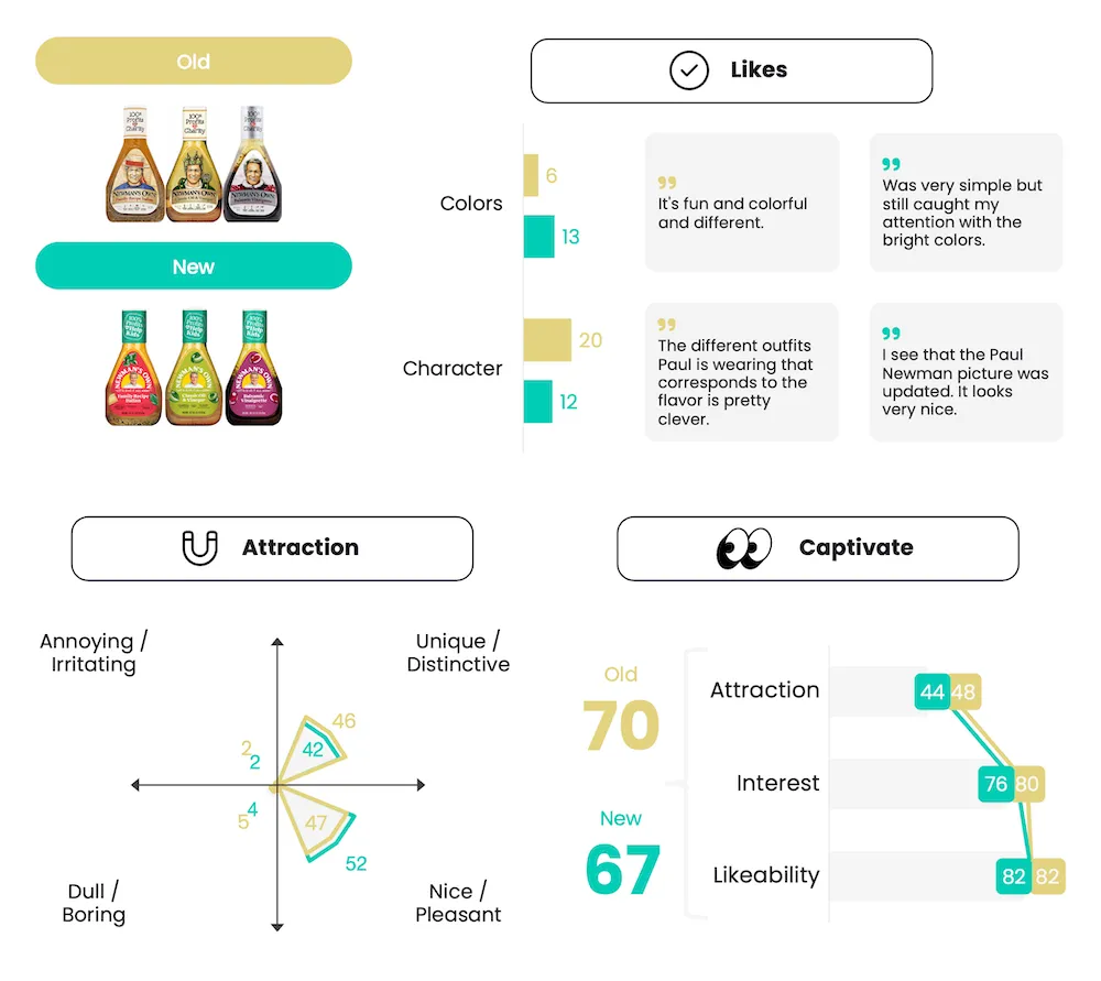 Newman's Own Salad Dressing - Cubery Packaging Testing - Captivate