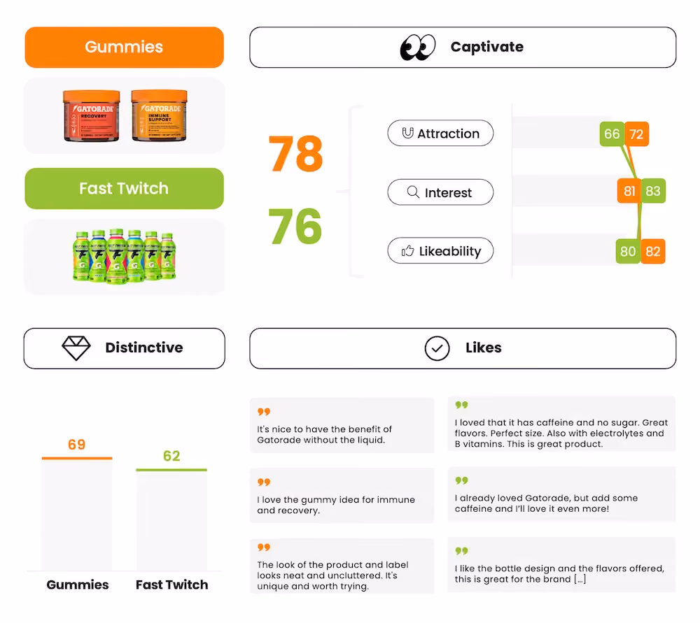 Gatorade Gummies and Fast Twitch - Innovation Testing - Captivate