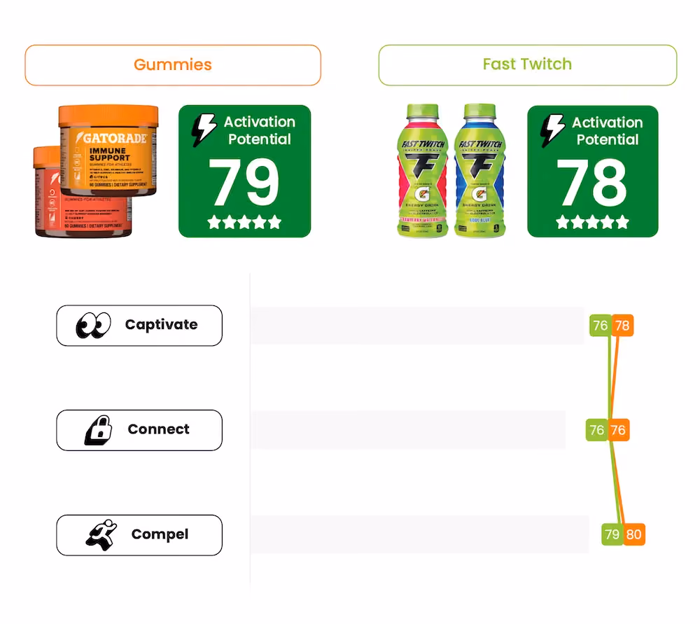 Gatorade Gummies and Fast Twitch - Innovation Testing - Cubery Rating