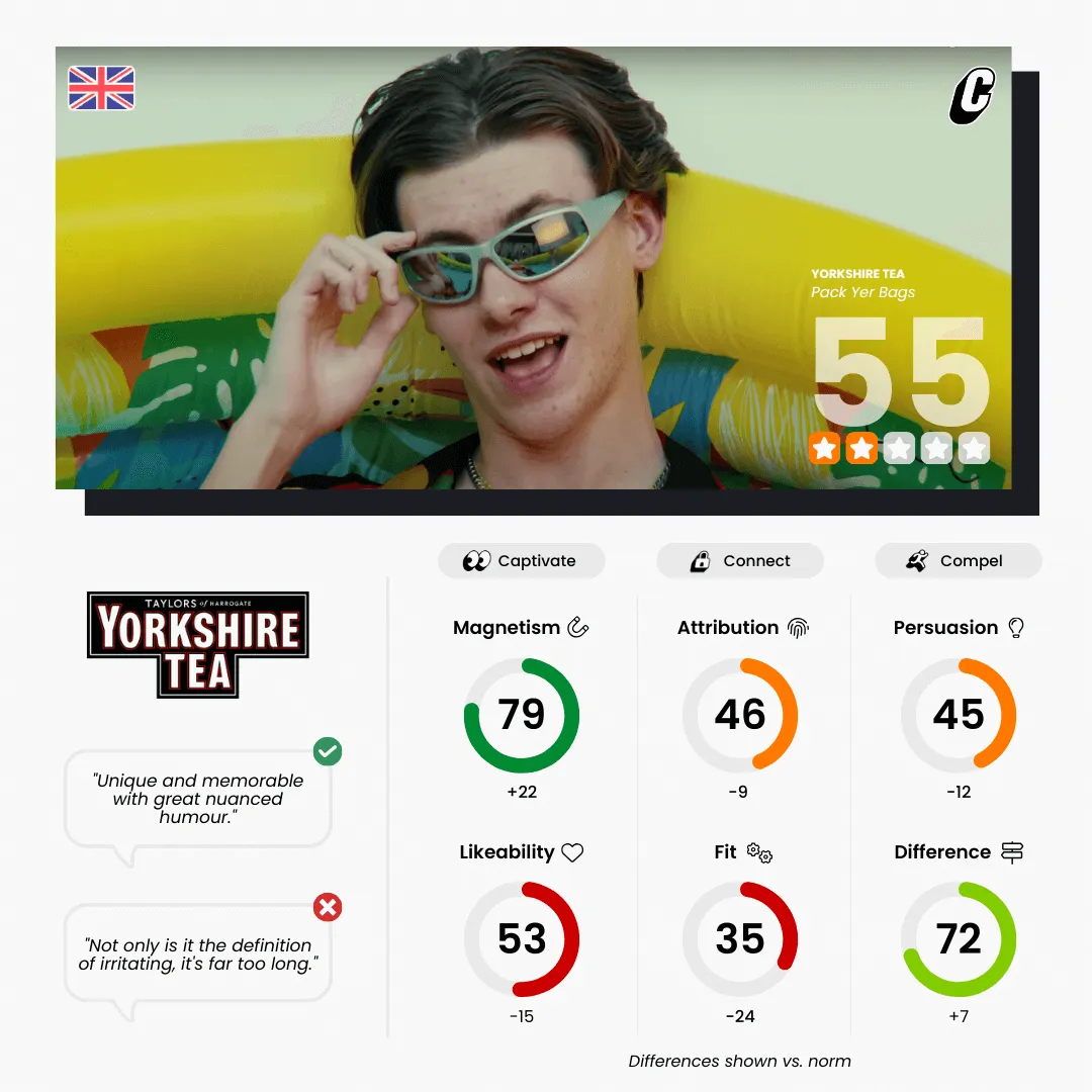 Yorkshire Tea 'Pack Yer Bags - Ad testing metrics - Cubery Market Research