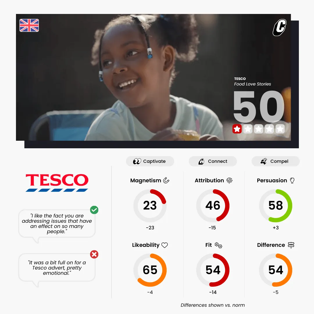Tesco Food Love Stories - Ad Testing metrics - Cubery Market Research