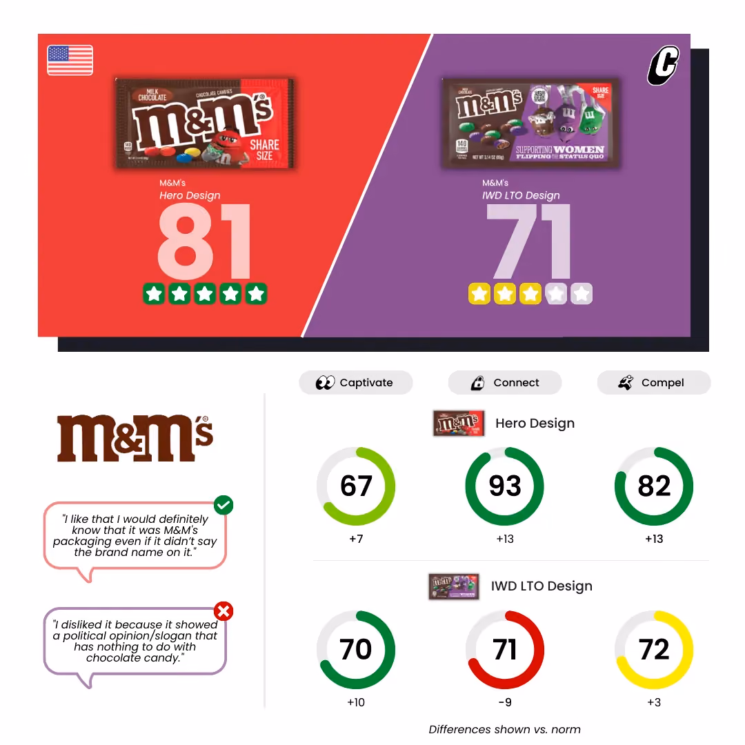 M&M's Packaging Redesign LTO - Packaging Testing Cubery