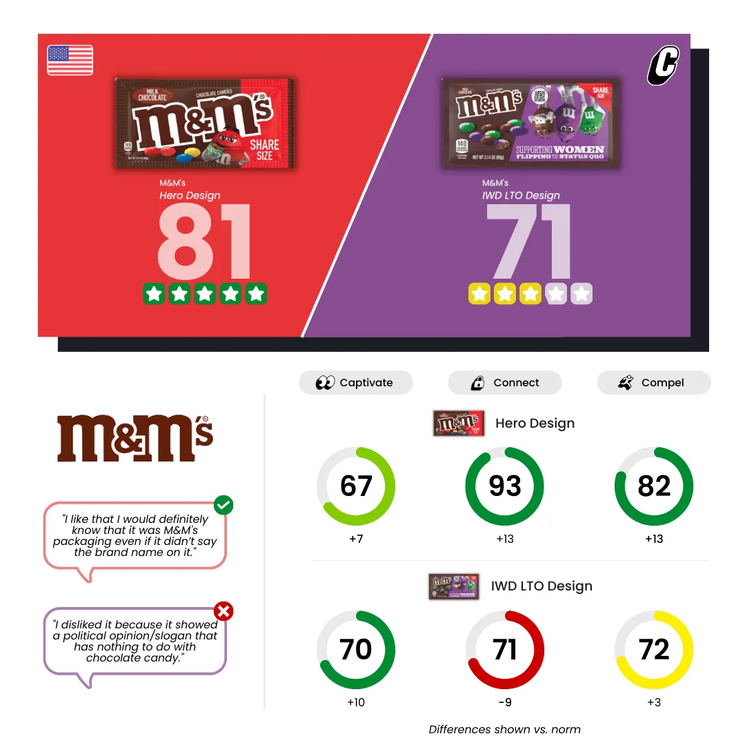 M&M's Packaging Redesign LTO - Packaging Testing Cubery