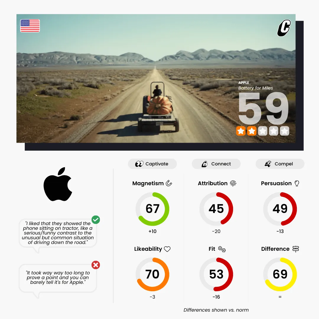 Apple — Battery for Miles - Cubery Ad Testing