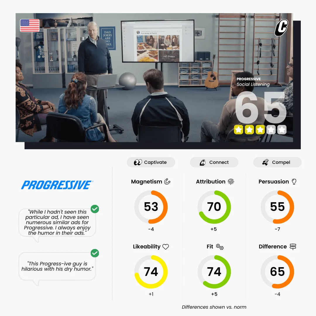 Progressive Insurance - Social Listening - Ad Testing - Metrics