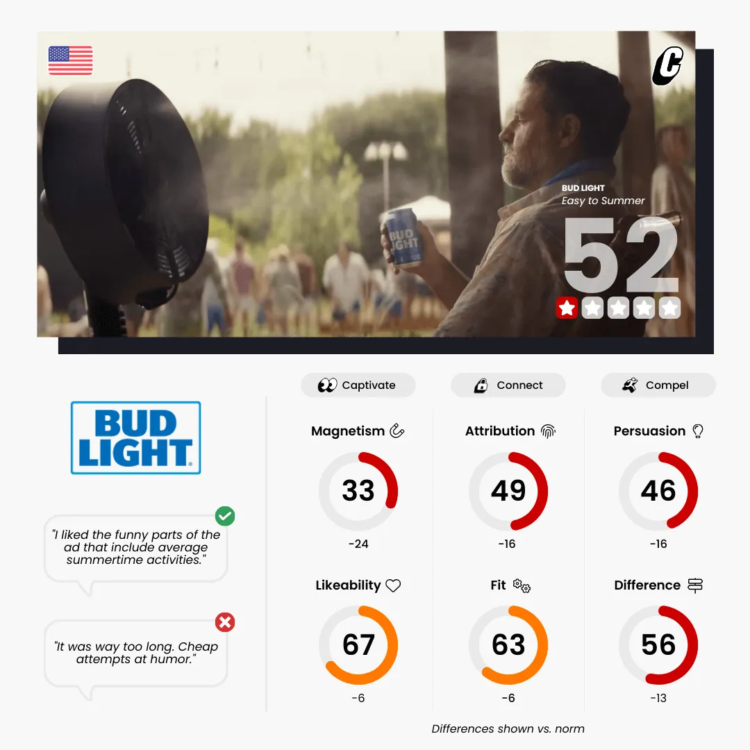 Bud Light - Easy to summer - Ad testing Cubery