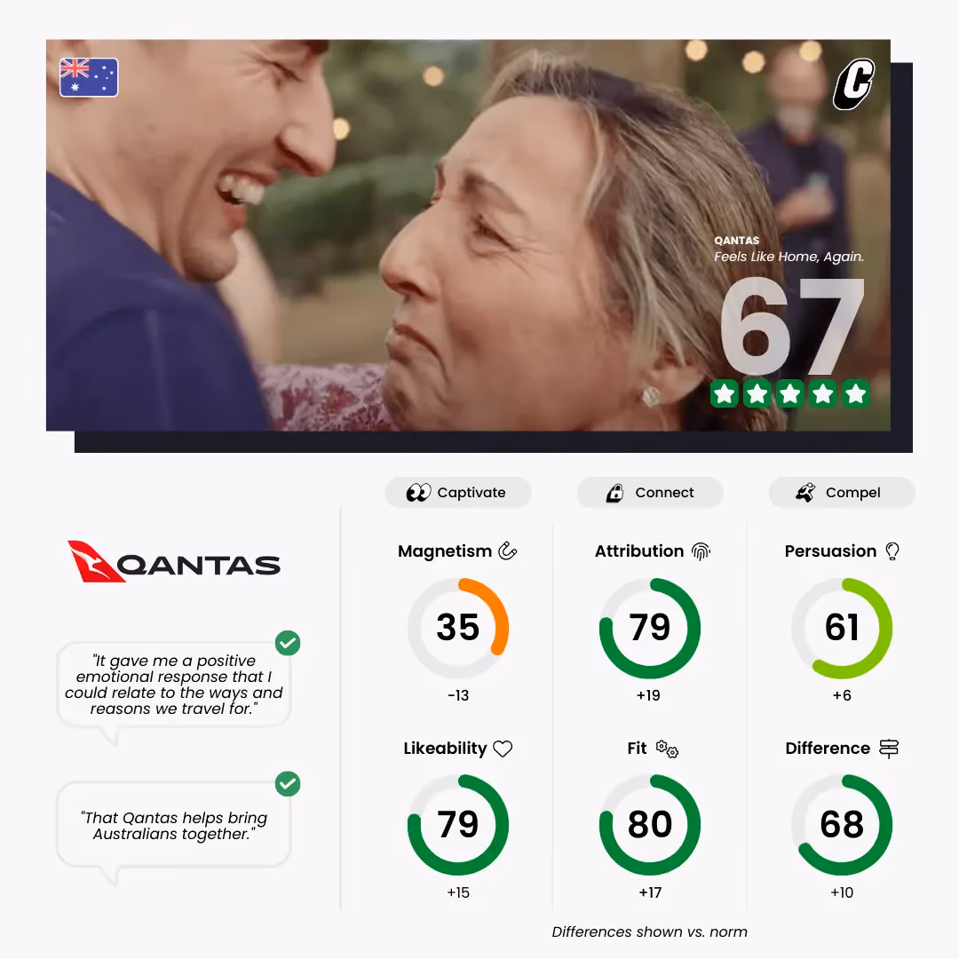 QANTAS — Feels Like Home, Again - Ad Testing metrics