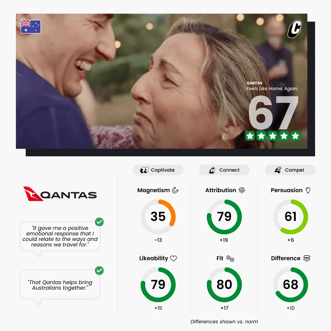 QANTAS — Feels Like Home, Again - Ad Testing metrics