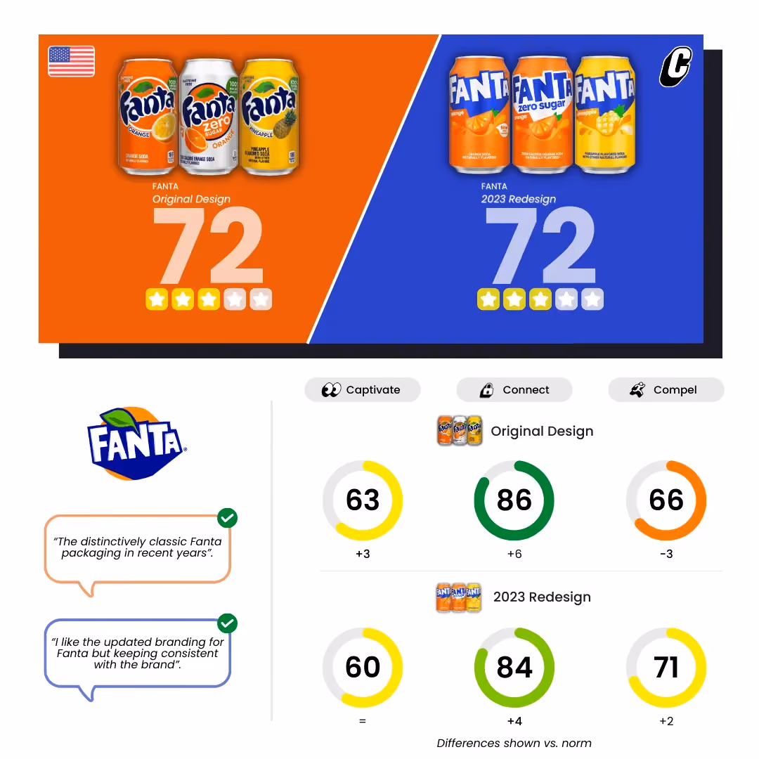 Fanta — Packaging Redesign metrics - Cubery