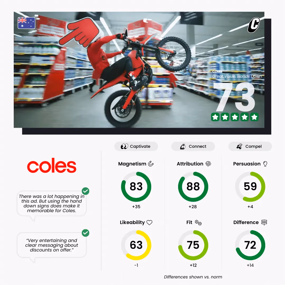 Coles - Great Value. Hands Down Down - Ad Testing Metrics