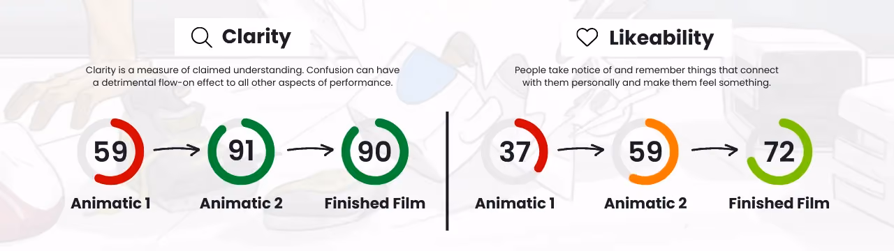 Pre-testing creative - Griffins x Cubery case study - Metrics